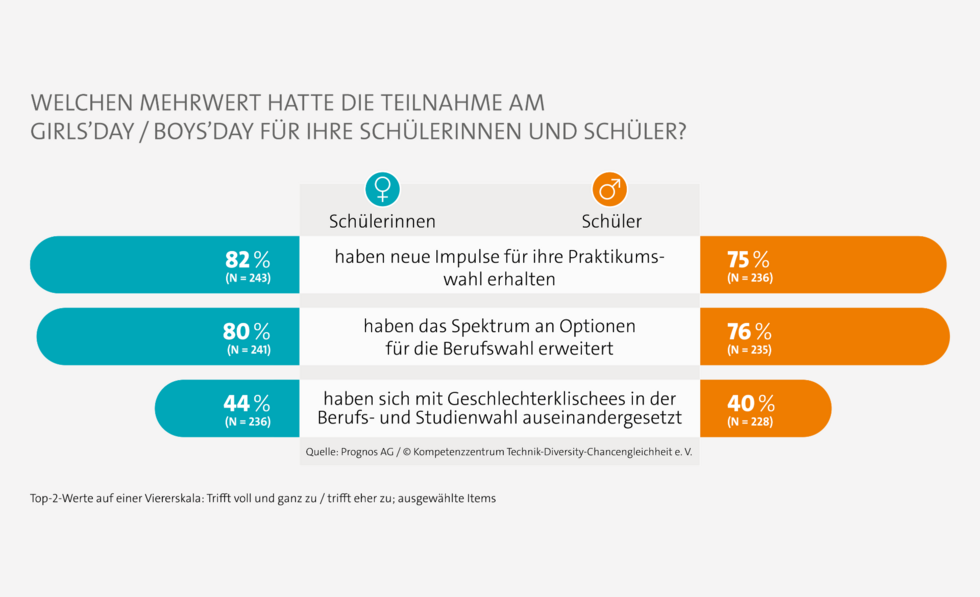 Grafik zu Lehrkr&auml;fte Mehrwert Aktionstag